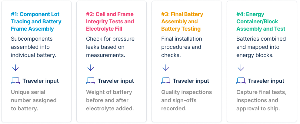 Every step of battery and energy block assembly is captured in the digital traveler to provide a complete build history and a single pane of glass into current status. 