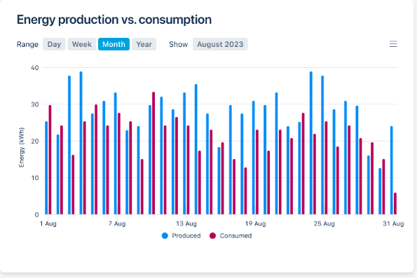 Enerygy production vs. consumption