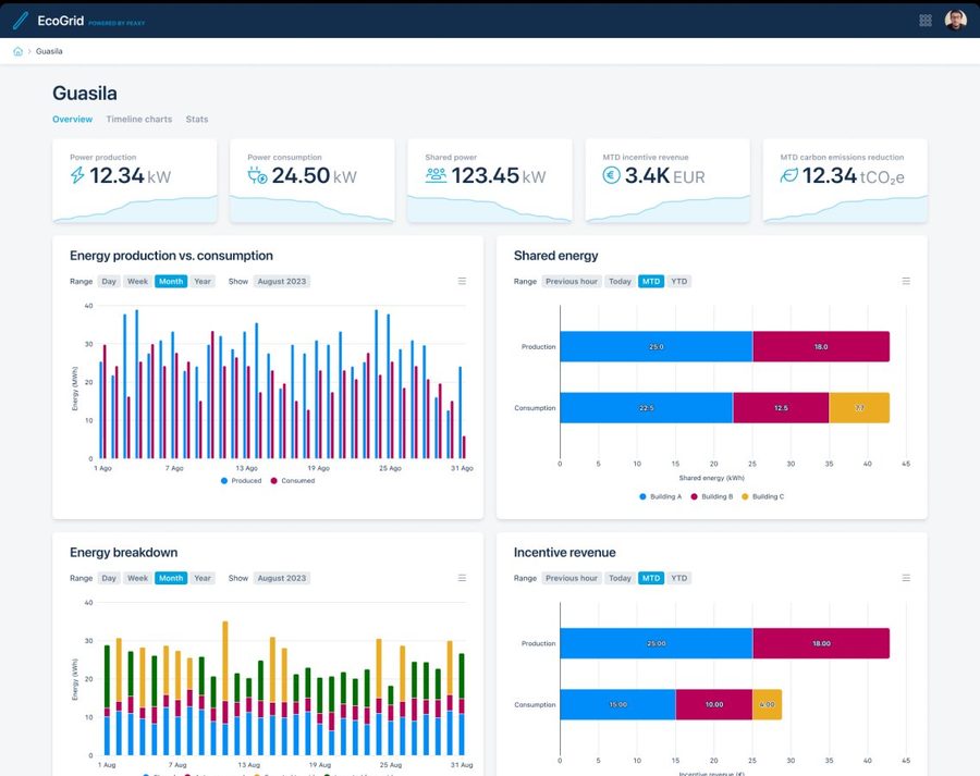 Peaxy EcoGrid platform dashboard showing energy production and consumption analytics